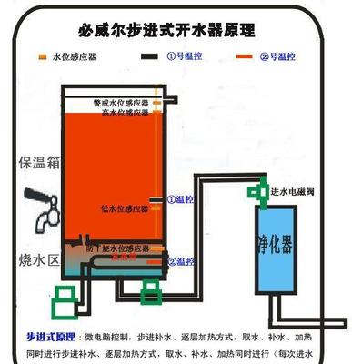 品牌专注与硬件初探 必威尔开水器CSB-12价格、厂家及市场分析